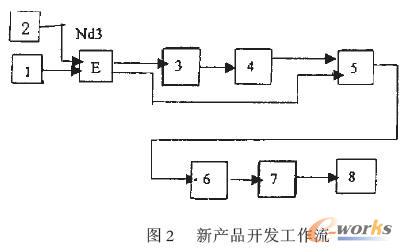 新產品開發(fā)工作流