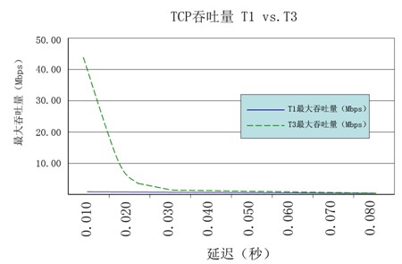 3TCP吞吐量
