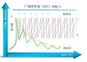 2廣域網(wǎng)帶寬