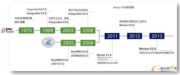 圖3 艾普工華的技術沿革