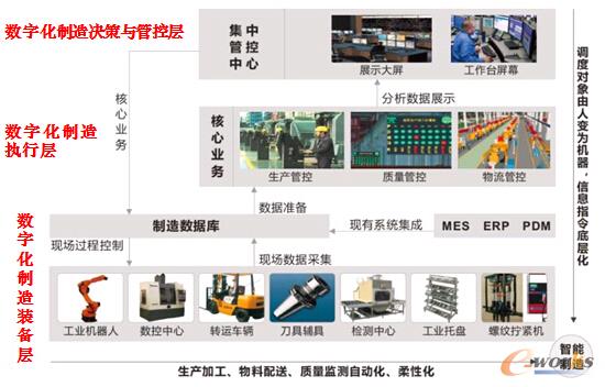 圖2 數字化車間的層次結構