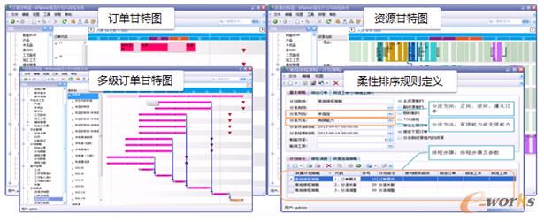 圖7 UniMax Xplanner?高級計劃排程解決方案