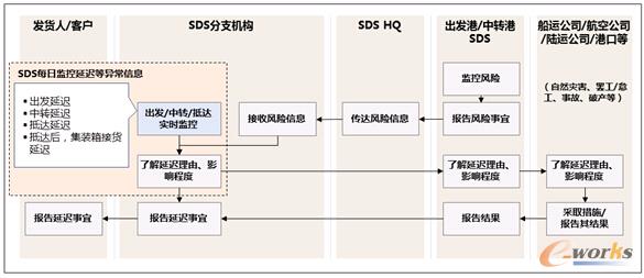 �D4 ��SDS�ֹ�˾/ SDS�������c��Risk֪ͨ��ÿ�ձO���wϵ