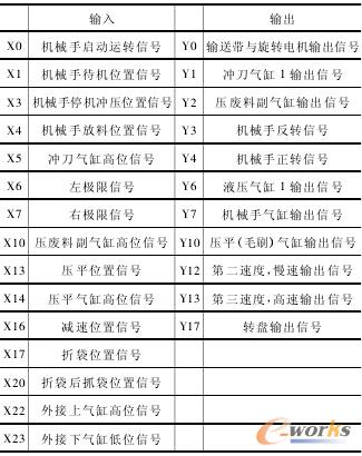 �ƴ��C�Cе�ֿ���ϵ�y I/O �����