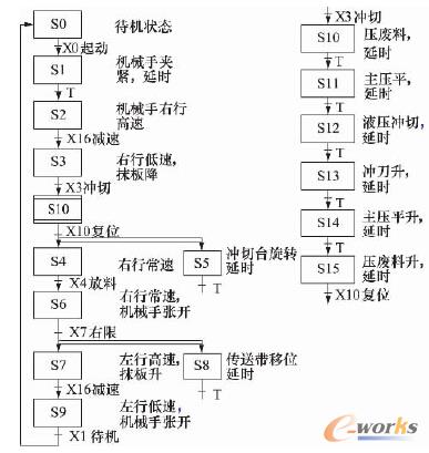 ���������� SFC