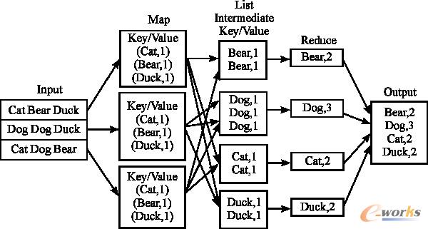MapReduceӋ���^��
