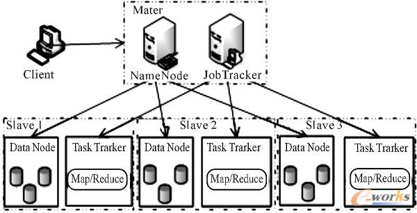 ����Hadoop����Ӌ���c�惦�ܘ�ģ��
