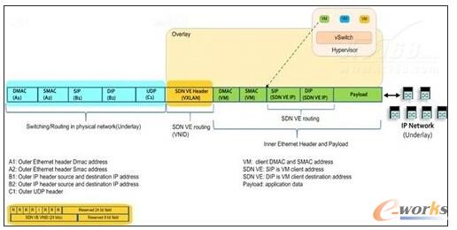 �D7 SDN VE��Q������ʹ�õ�VXLAN���Y(ji��)��(g��u)