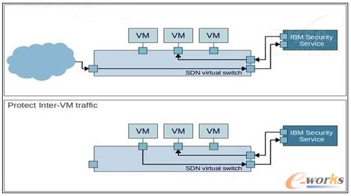 �D10 SDN�W(w��ng)�j(lu��)��ȫ����(w��)