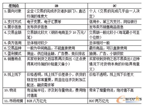 ����̄�(w��)��2B��2C����Ҫ��e