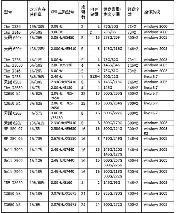 ĳ��λ�F(xi��n)�з���(w��)���YԴ������r�y(t��ng)Ӌ(j��)��