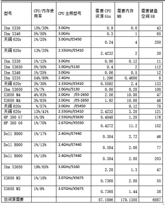 ��1-2 ÿ�_(t��i)����(w��)����(sh��)�Hʹ���YԴ������YԴ�y(t��ng)Ӌ(j��)��ֻ�г����ַ���(w��)����