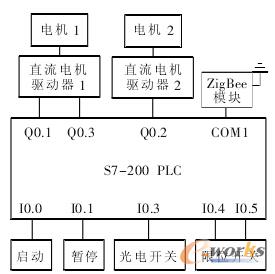 PLC ݔ��ݔ���B�ӈD