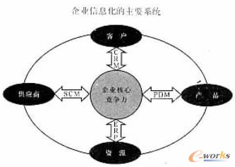 ��I�ķN��ҪIT��Ϣϵ�y���Pϵʾ��D