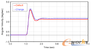 �D4 ǰ���ĸ�׃���M�[���ٶ�푑�(y��ng)��Ӱ�