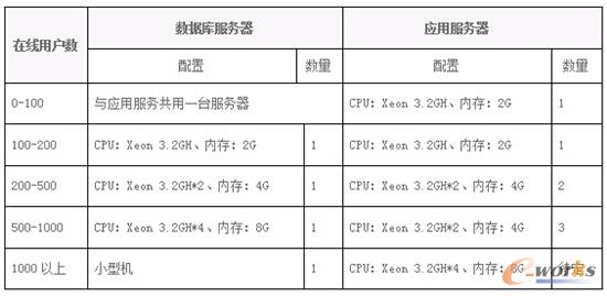 服務(wù)器建議