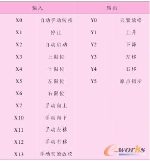 �� 1 PLC ��ݔ�� / ݔ����̖�˿ڷ���