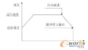 �����ٶ�����