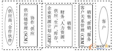 �D2 ERP��SCM�cCRM������ģ��