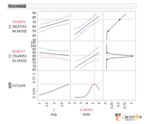 �D3 ����ģ�͵Ĳ���A�y�̓�(y��u)��