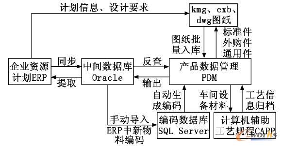 基于PDM的信息集成方案