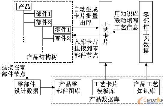 PDM與CAPP的集成模式