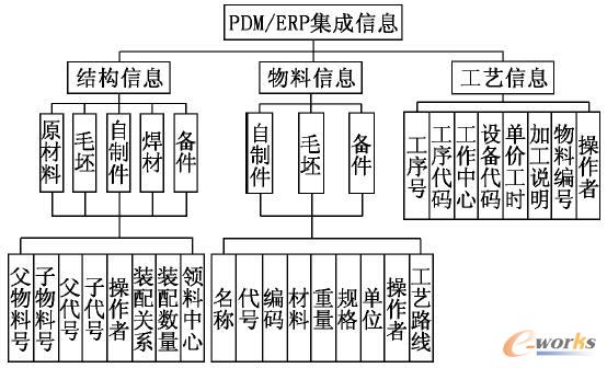 PDM/ERP系統集成信息