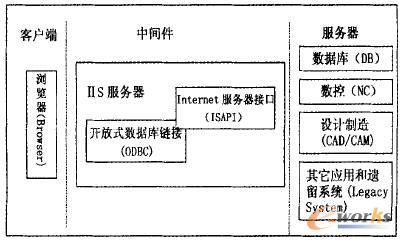遠(yuǎn)程設(shè)計制造系統(tǒng)的體系結(jié)構(gòu)圖