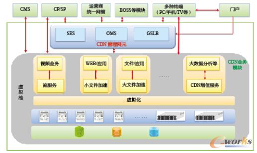 �D1 ���dͨӍ�ں�CDNϵ�y�ƻ��ܘ�