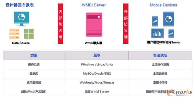 圖4 Wmbi的應用部署