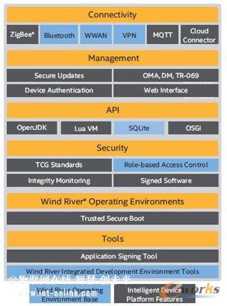 Wind River Intelligent Device Platform�ܘ��cԪ�����ܼ������W��Q�������_�l