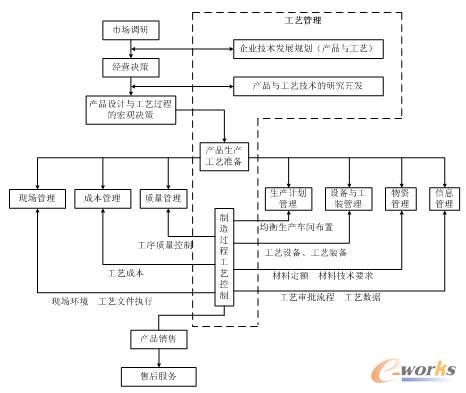 制造企業工藝工作框架圖