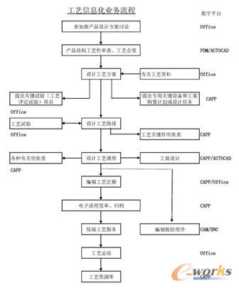 工藝信息化業務流程圖