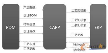 CAPP與PDM、ERP集成框架圖