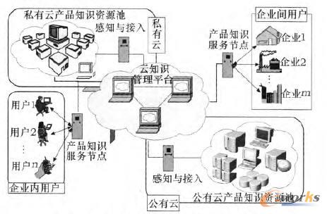 圖l 云知識環境下的產品知識服務原理