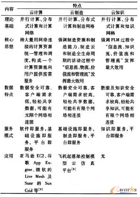 云計算、云制造及云知識的特點
