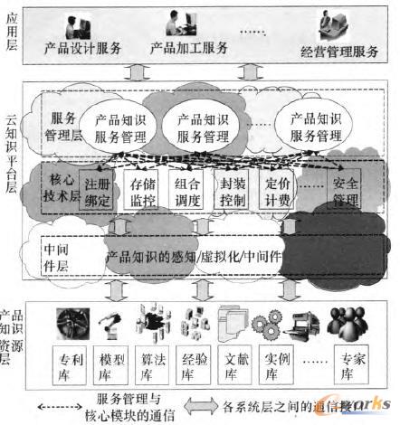 基于PIM的云知識環境下產品知識服務系統架構