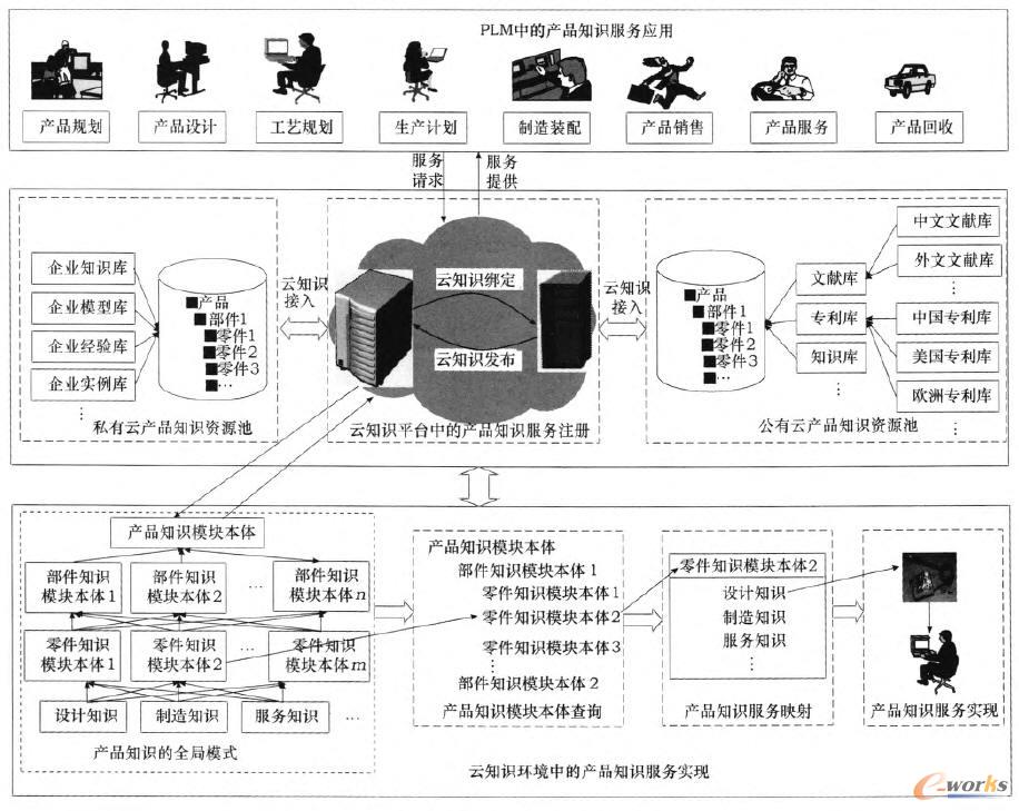 基于PLM的云知識環境的產品知識服務實現過程