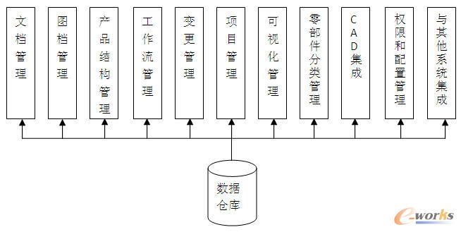典型PLM系統(tǒng)功能結(jié)構(gòu)