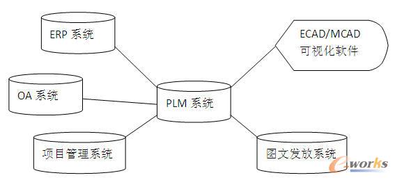PLM系統(tǒng)集成功能