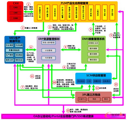 圖2 北汽銀翔各個信息系統集成關系