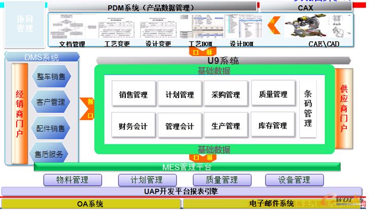 圖5 北汽銀翔ERP為核心的集成應用