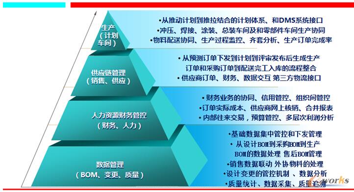 圖3 北汽銀翔信息系統金字塔