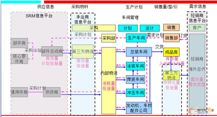 圖4 北汽銀翔項目實施業務流程