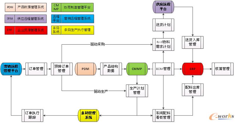 圖3 公司信息化系統核心架構圖