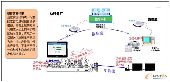 圖3 一點觸發(fā)、多點響應、齊套配送