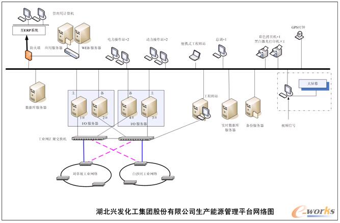 圖5 能源管理平臺網絡圖