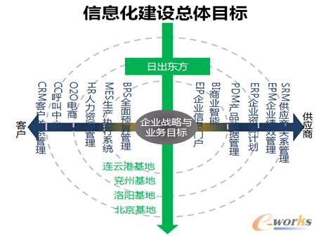 圖3 信息化建設目標