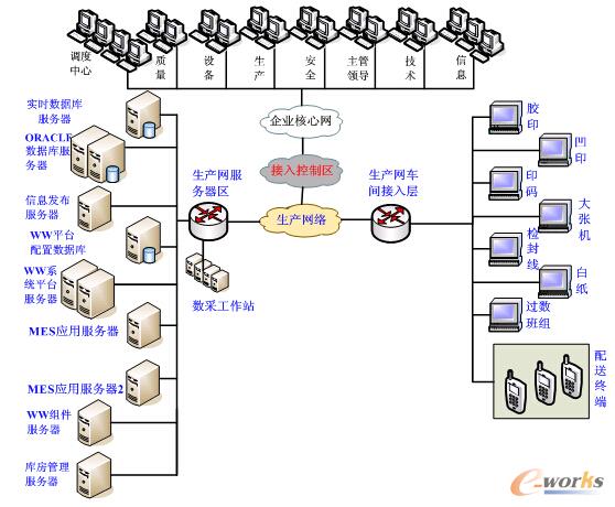 圖5 北鈔MES的硬件架構圖