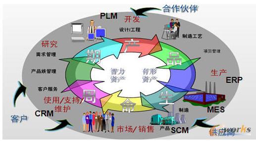 產品生命周期的一環(huán)